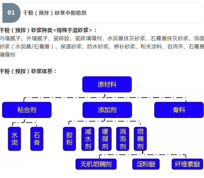 砂漿中纖維素醚與淀粉醚起到何種作用？多圖數(shù)據(jù)解析來襲！_01