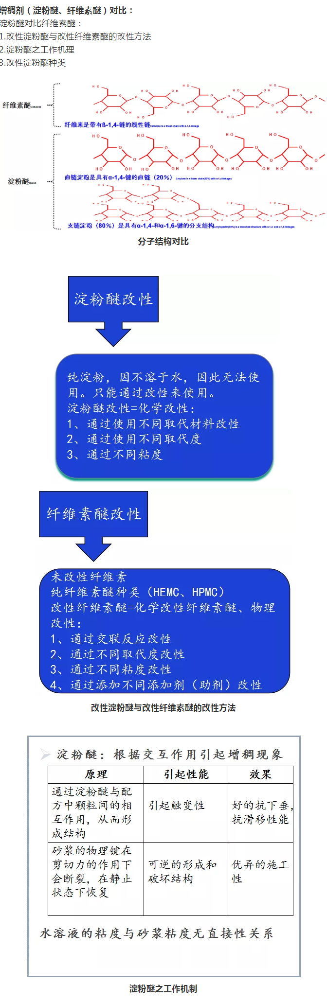 砂漿中纖維素醚與淀粉醚起到何種作用？多圖數(shù)據(jù)解析來襲！_05