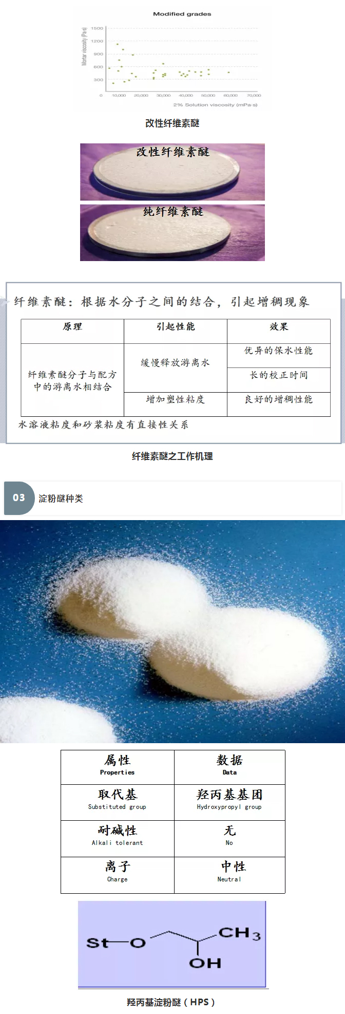 砂漿中纖維素醚與淀粉醚起到何種作用？多圖數(shù)據(jù)解析來襲！_06