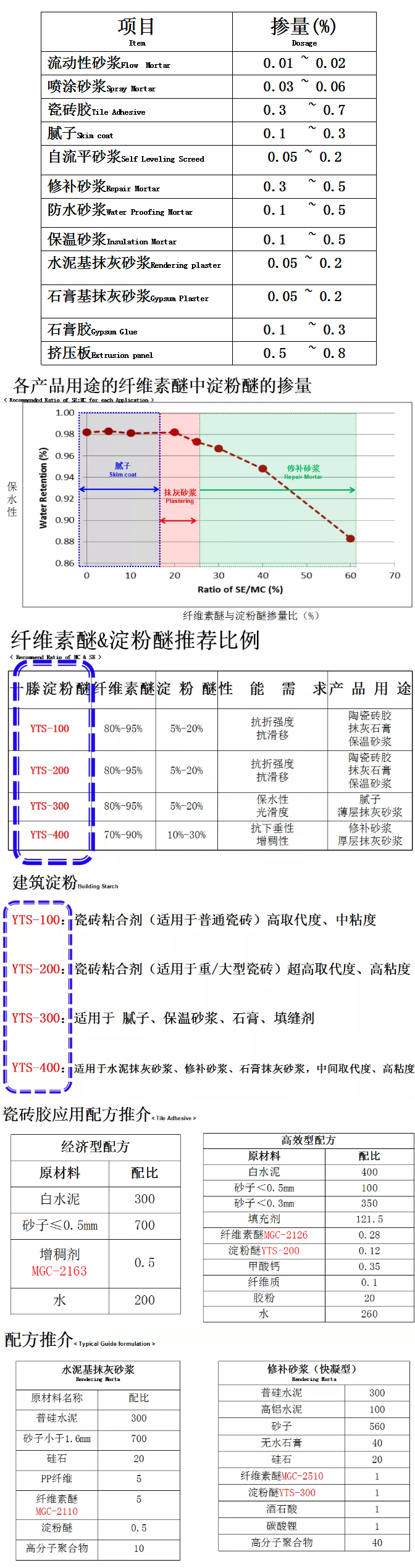 砂漿中纖維素醚與淀粉醚起到何種作用？多圖數(shù)據(jù)解析來襲！_10
